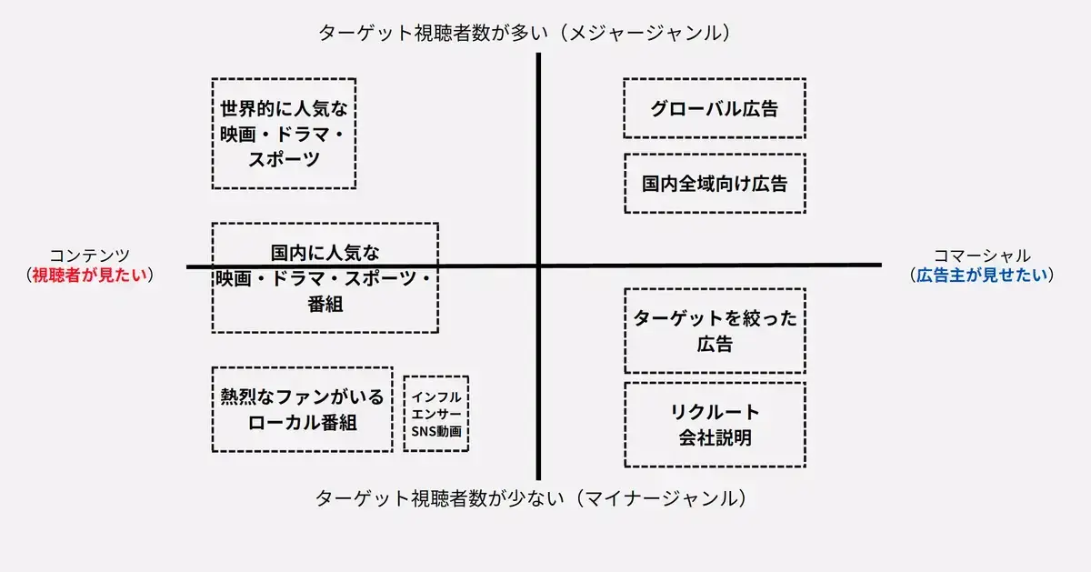 「視聴者が見たいコンテンツ」と「広告主が見せたいコマーシャル」は、ターゲットの広さと内容の目的が異なる」